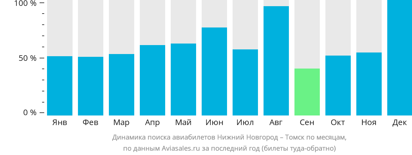 Динамика поиска авиабилетов из Нижнего Новгорода в Томск по месяцам