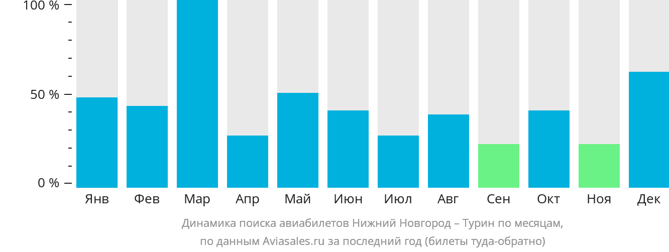 Динамика поиска авиабилетов из Нижнего Новгорода в Турин по месяцам