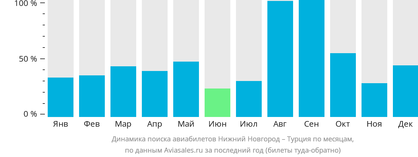 Динамика поиска авиабилетов из Нижнего Новгорода в Турцию по месяцам