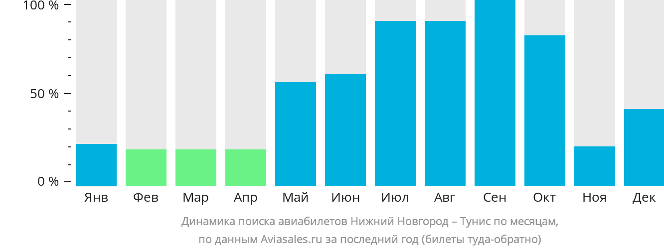 Динамика поиска авиабилетов из Нижнего Новгорода в Тунис по месяцам