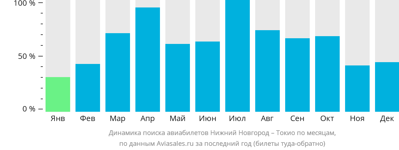 Динамика поиска авиабилетов из Нижнего Новгорода в Токио по месяцам