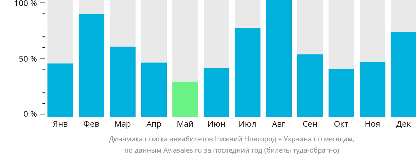Динамика поиска авиабилетов из Нижнего Новгорода в Украину по месяцам