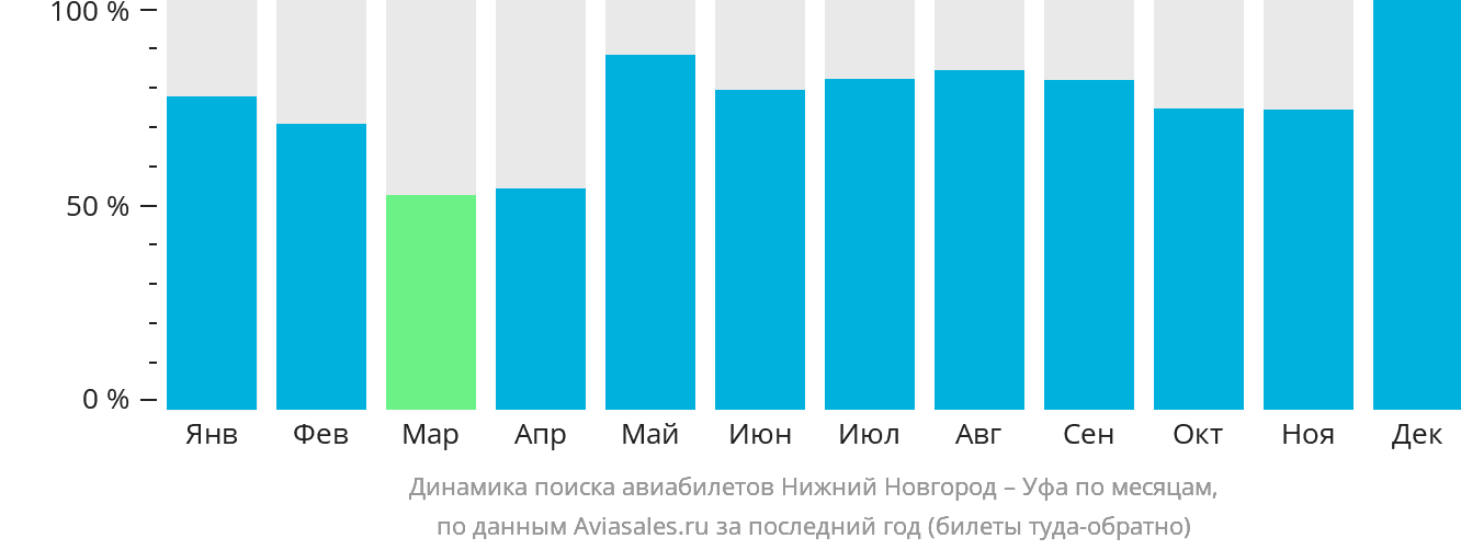 Динамика поиска авиабилетов из Нижнего Новгорода в Уфу по месяцам