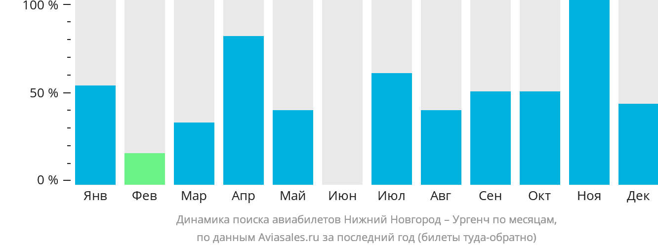 Динамика поиска авиабилетов из Нижнего Новгорода в Ургенч по месяцам