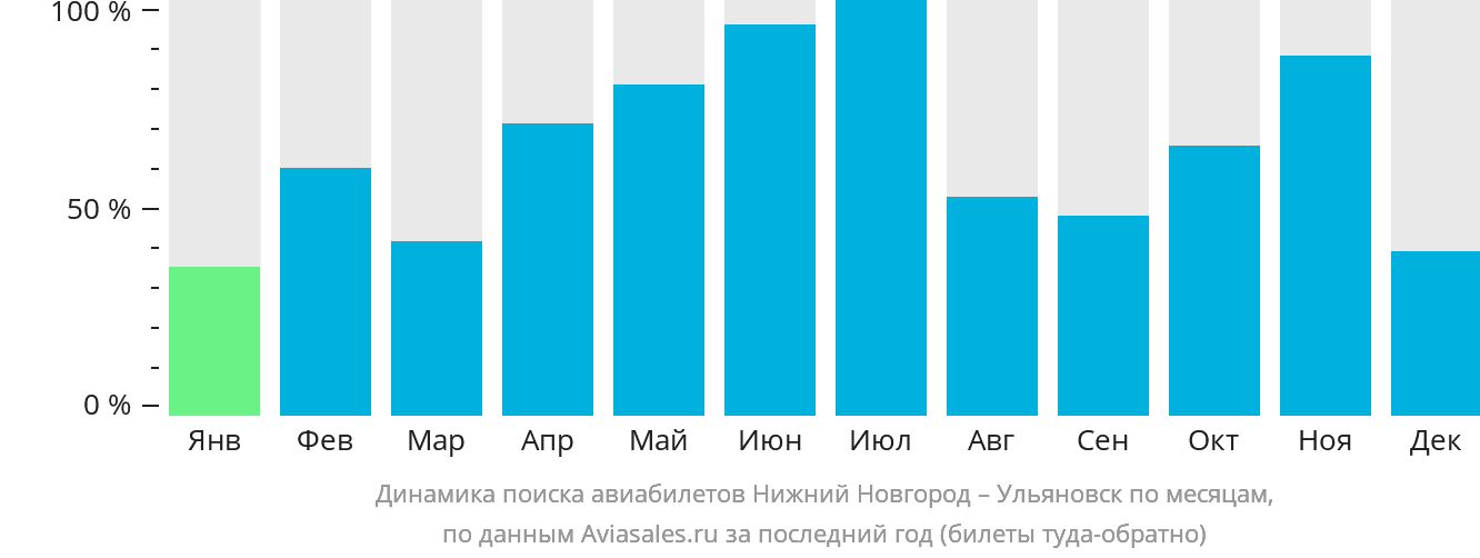 Динамика поиска авиабилетов из Нижнего Новгорода в Ульяновск по месяцам