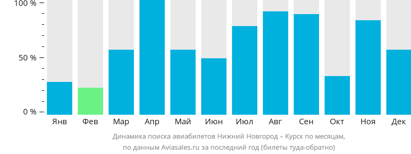 Динамика поиска авиабилетов из Нижнего Новгорода в Курск по месяцам