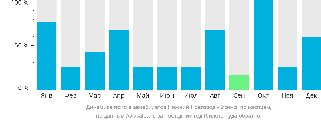 Динамика поиска авиабилетов из Нижнего Новгорода в Усинск по месяцам