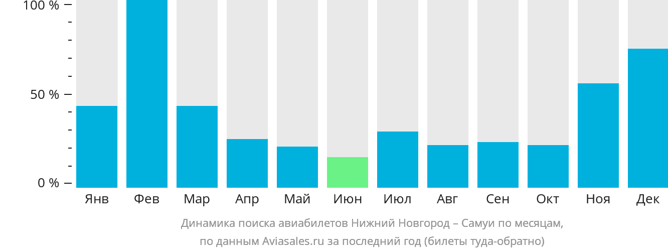 Динамика поиска авиабилетов из Нижнего Новгорода на Самуй по месяцам