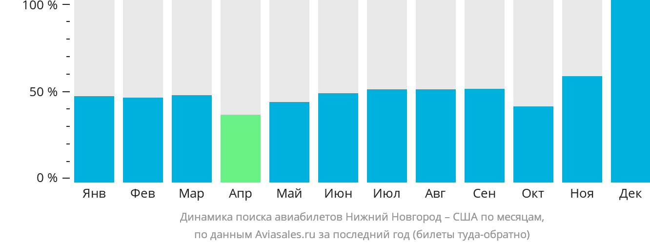 Динамика поиска авиабилетов из Нижнего Новгорода в США по месяцам
