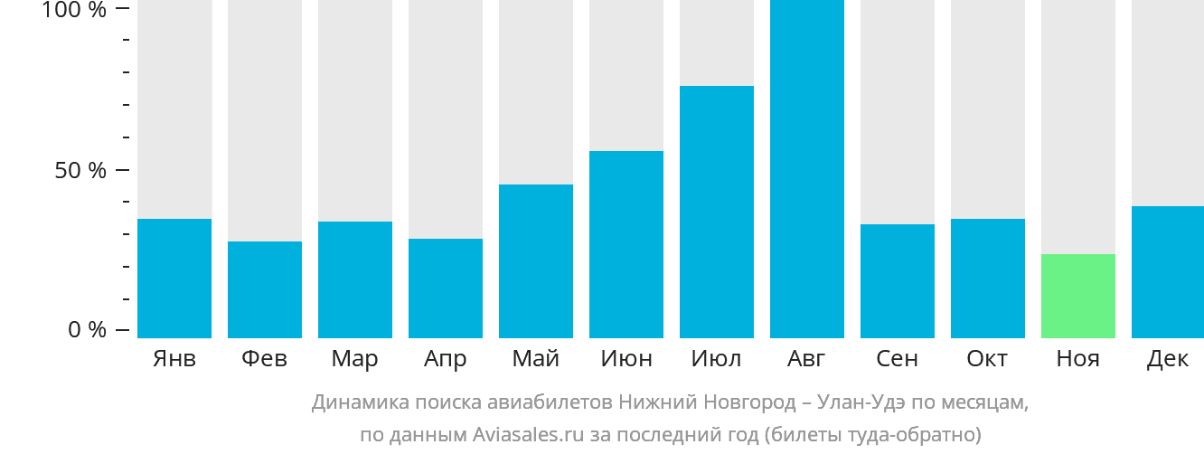 Динамика поиска авиабилетов из Нижнего Новгорода в Улан-Удэ по месяцам