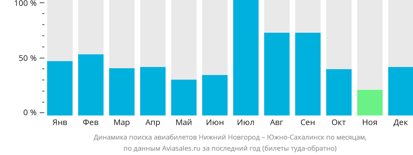 Динамика поиска авиабилетов из Нижнего Новгорода в Южно-Сахалинск по месяцам