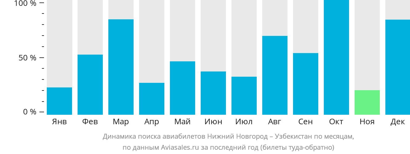 Динамика поиска авиабилетов из Нижнего Новгорода в Узбекистан по месяцам