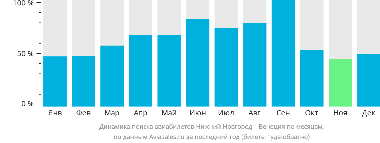 Динамика поиска авиабилетов из Нижнего Новгорода в Венецию по месяцам
