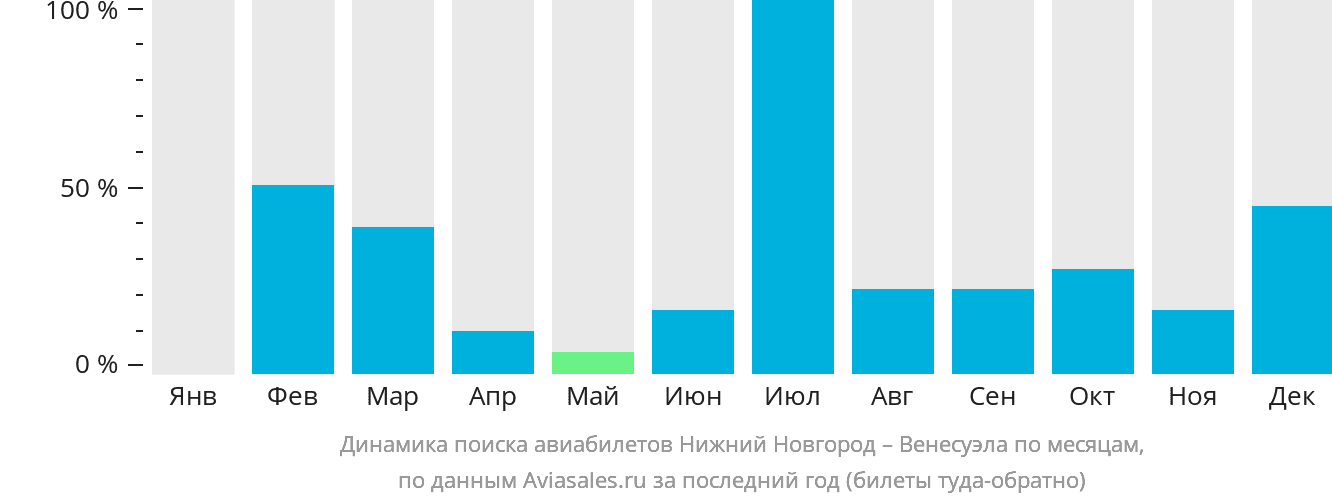 Динамика поиска авиабилетов из Нижнего Новгорода в Венесуэлу по месяцам