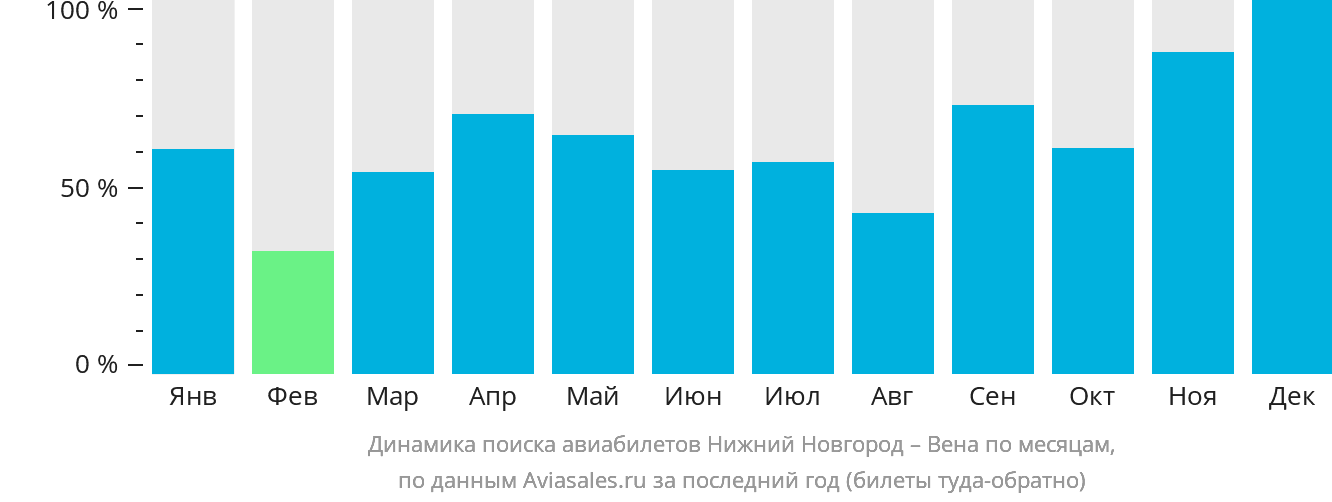 Динамика поиска авиабилетов из Нижнего Новгорода в Вену по месяцам