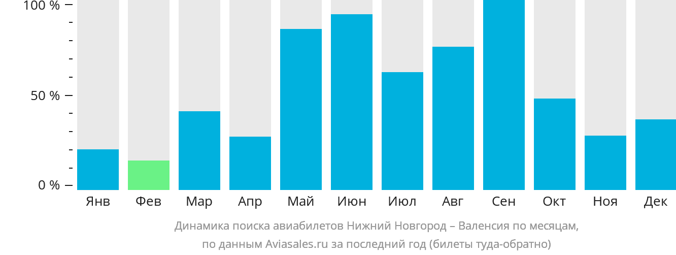 Динамика поиска авиабилетов из Нижнего Новгорода в Валенсию по месяцам
