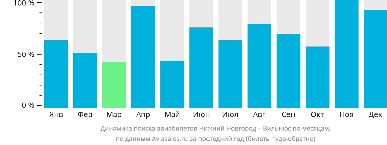 Динамика поиска авиабилетов из Нижнего Новгорода в Вильнюс по месяцам