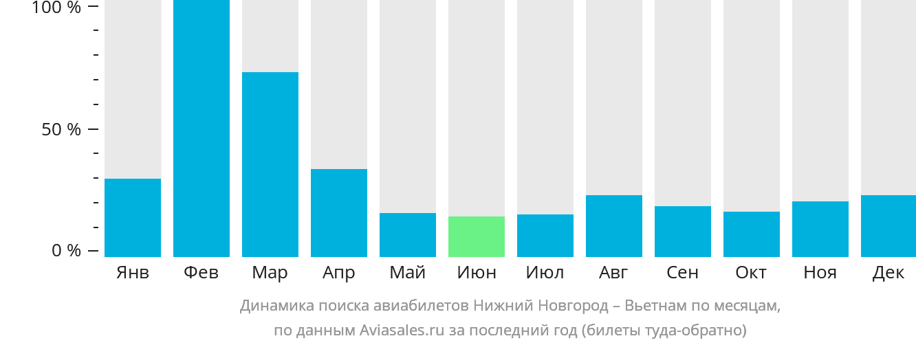 Динамика поиска авиабилетов из Нижнего Новгорода в Вьетнам по месяцам
