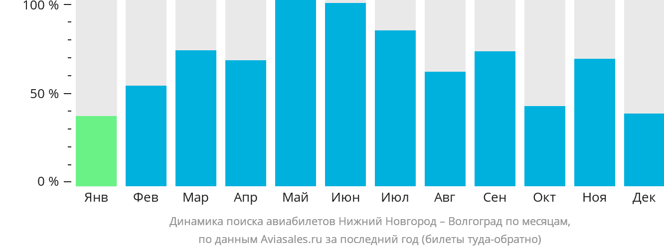 Динамика поиска авиабилетов из Нижнего Новгорода в Волгоград по месяцам