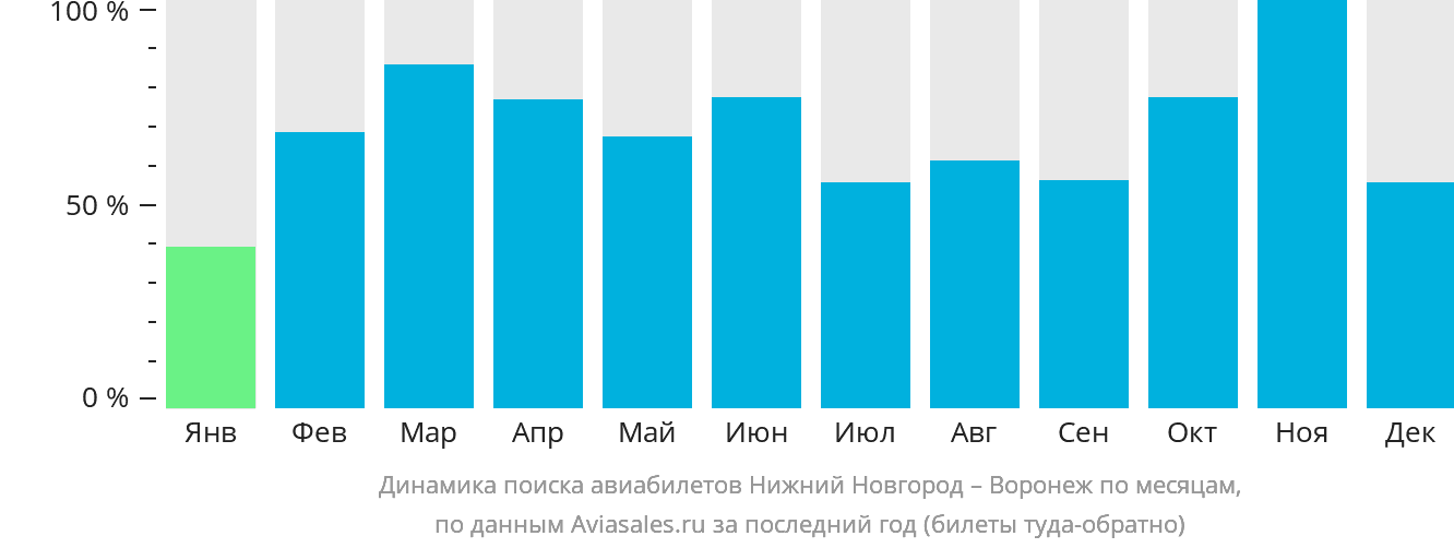 Динамика поиска авиабилетов из Нижнего Новгорода в Воронеж по месяцам