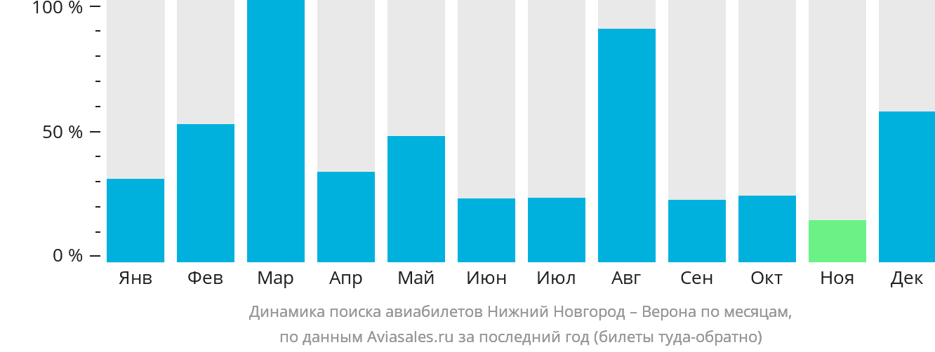 Динамика поиска авиабилетов из Нижнего Новгорода в Верону по месяцам
