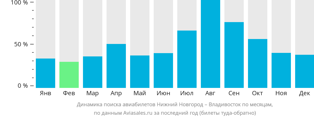 Динамика поиска авиабилетов из Нижнего Новгорода во Владивосток по месяцам