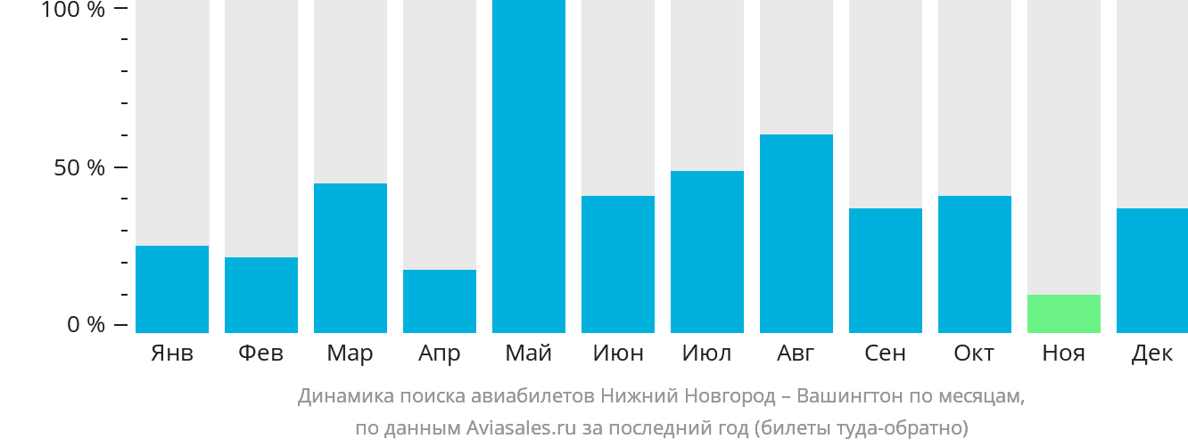 Динамика поиска авиабилетов из Нижнего Новгорода в Вашингтон по месяцам
