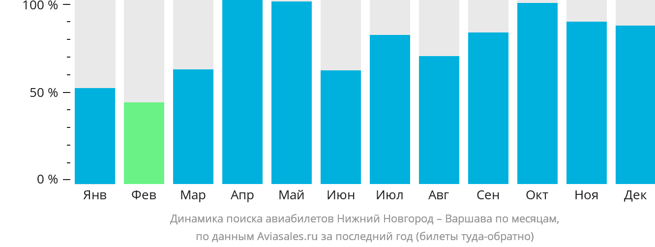 Динамика поиска авиабилетов из Нижнего Новгорода в Варшаву по месяцам