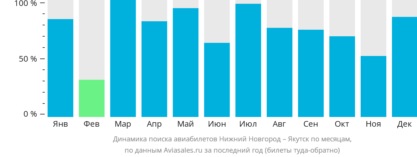 Динамика поиска авиабилетов из Нижнего Новгорода в Якутск по месяцам