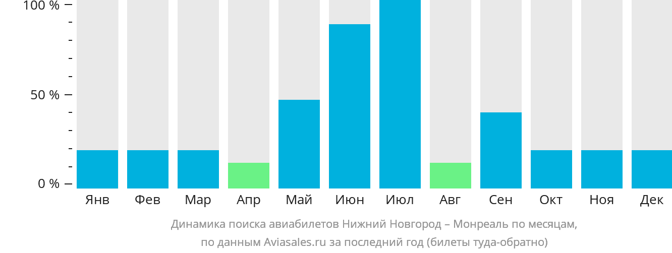 Динамика поиска авиабилетов из Нижнего Новгорода в Монреаль по месяцам