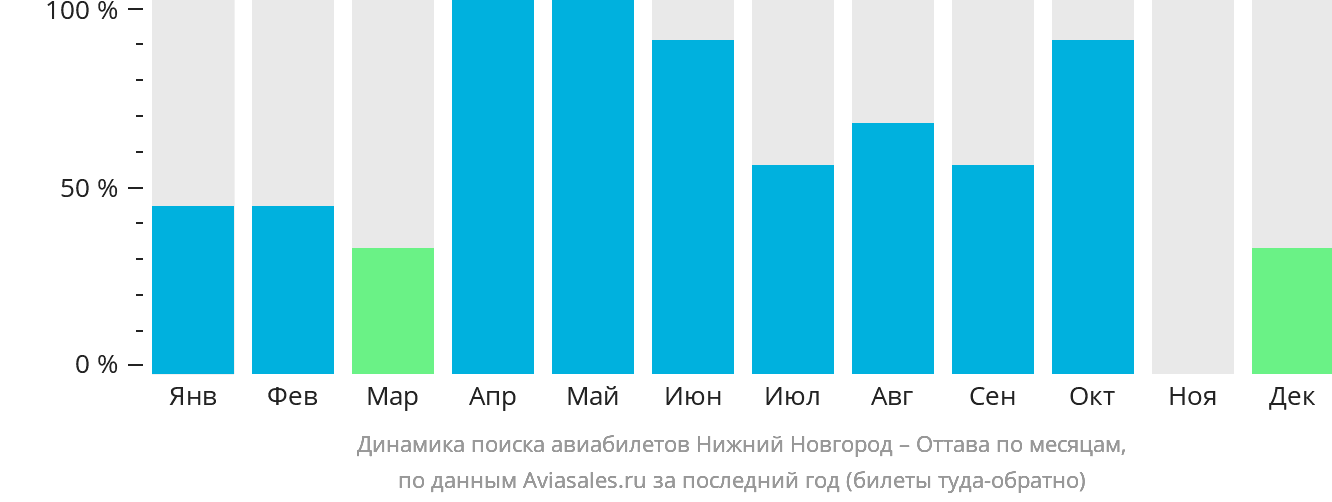 Динамика поиска авиабилетов из Нижнего Новгорода в Оттаву по месяцам