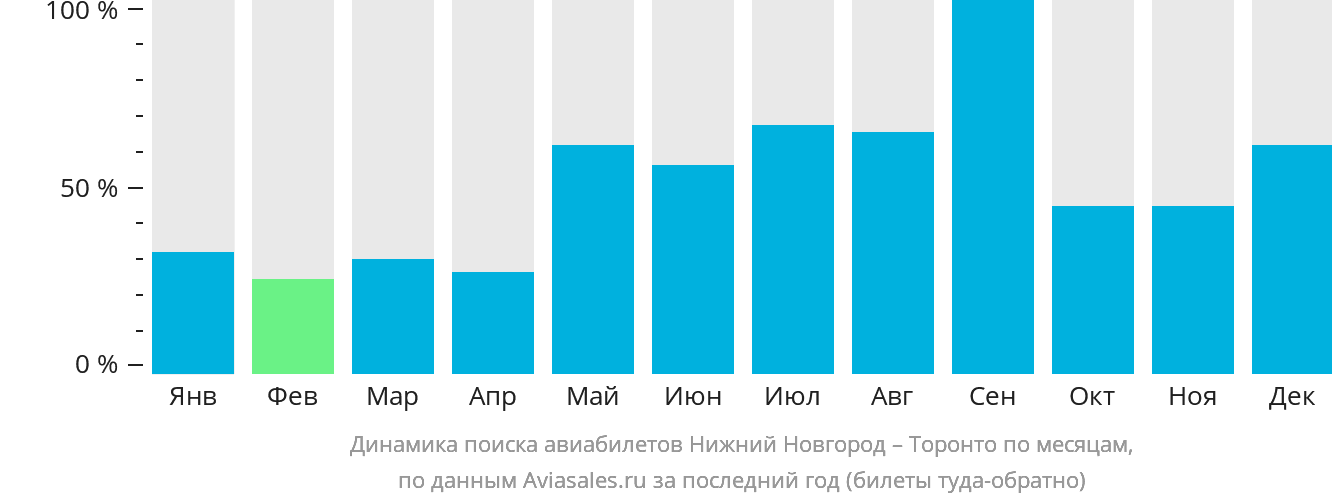 Динамика поиска авиабилетов из Нижнего Новгорода в Торонто по месяцам