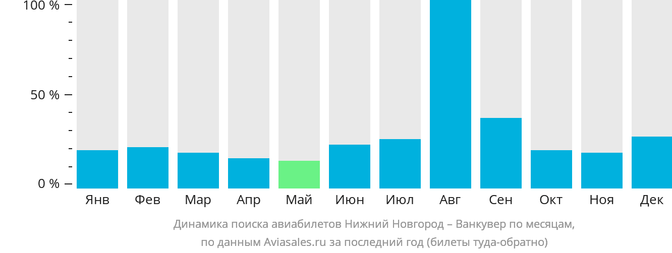 Динамика поиска авиабилетов из Нижнего Новгорода в Ванкувер по месяцам