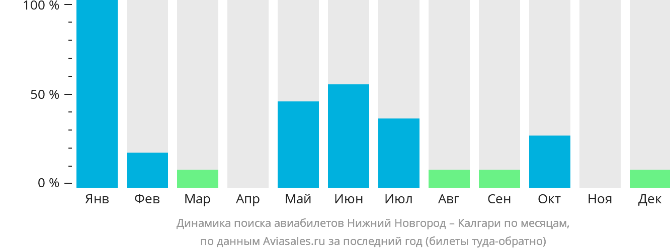 Динамика поиска авиабилетов из Нижнего Новгорода в Калгари по месяцам