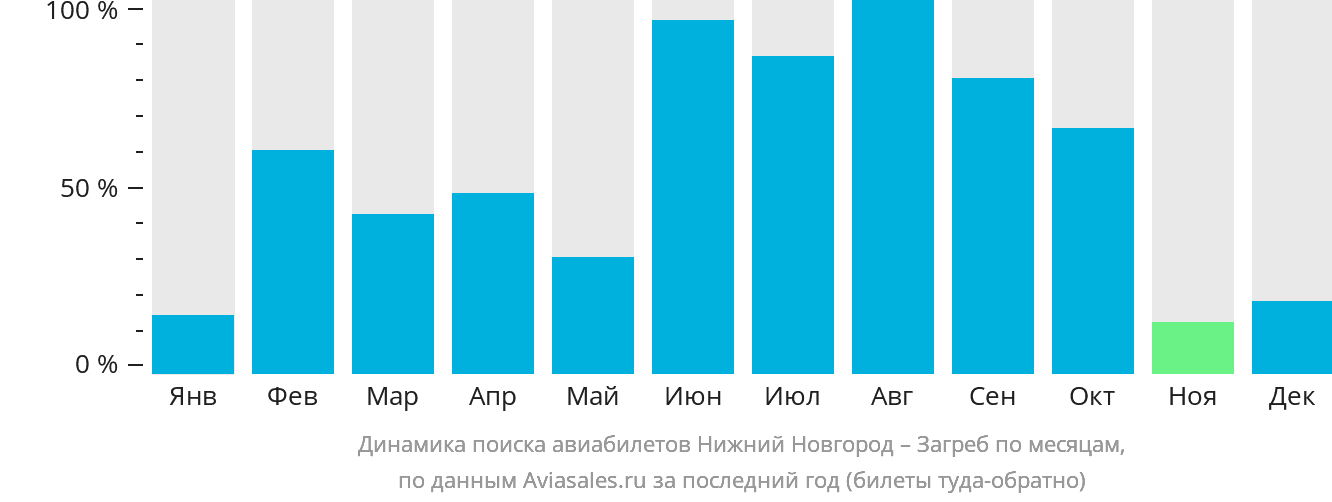 Динамика поиска авиабилетов из Нижнего Новгорода в Загреб по месяцам