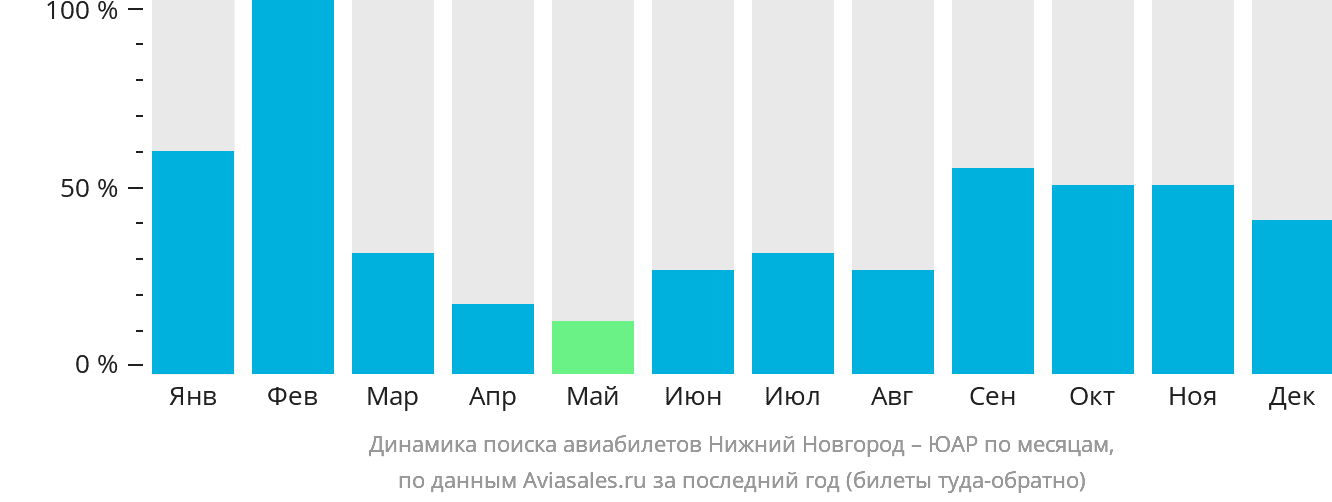 Динамика поиска авиабилетов из Нижнего Новгорода в ЮАР по месяцам