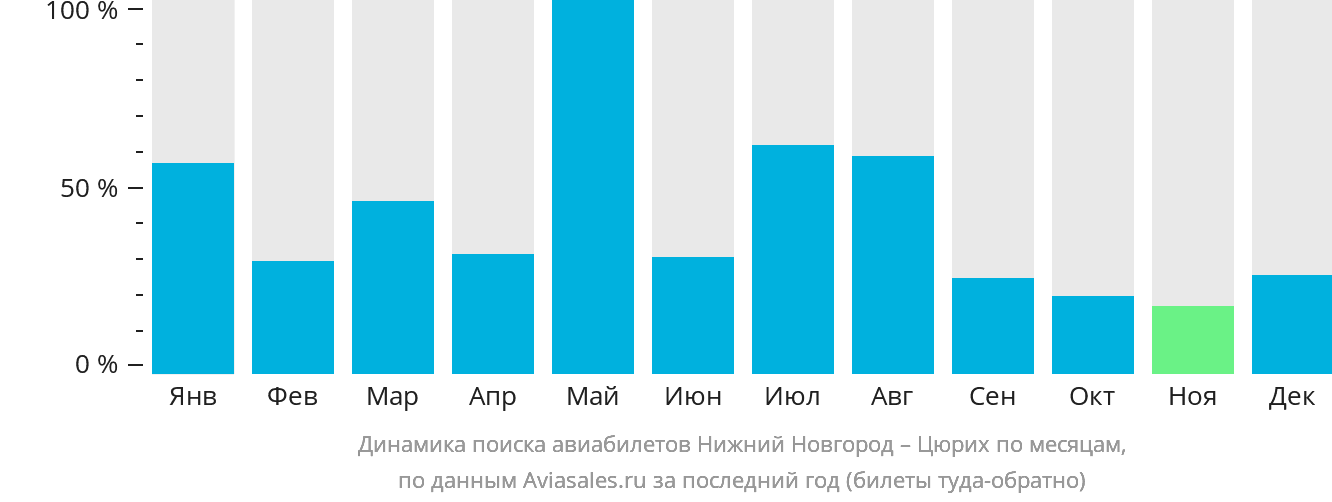 Динамика поиска авиабилетов из Нижнего Новгорода в Цюрих по месяцам