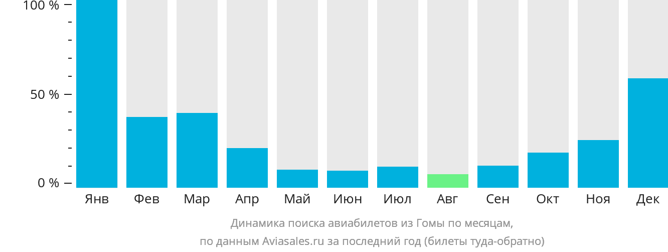 Динамика поиска авиабилетов из Гомы по месяцам