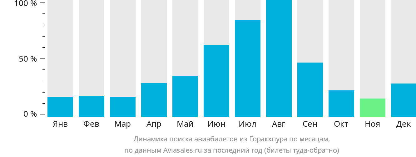 Динамика поиска авиабилетов из Горакхпура по месяцам