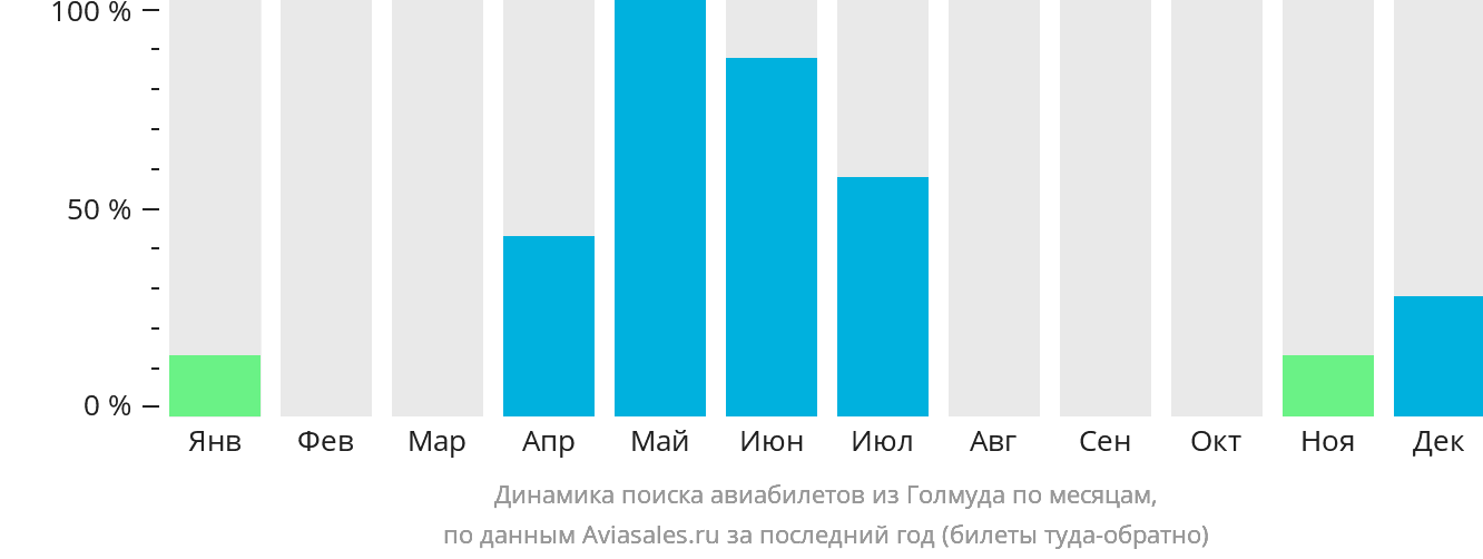 Динамика поиска авиабилетов из Голмуда по месяцам