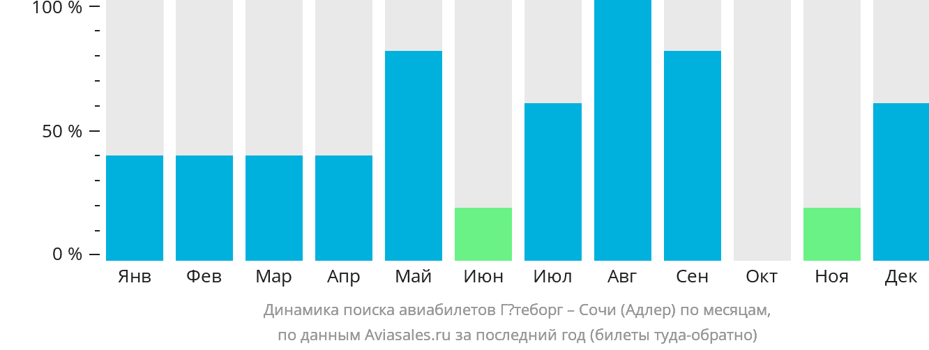 Динамика поиска авиабилетов из Гётеборга в Сочи по месяцам
