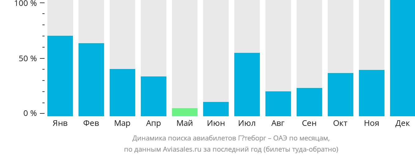 Динамика поиска авиабилетов из Гётеборга в ОАЭ по месяцам