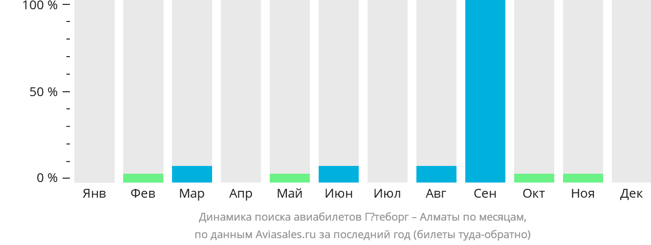 Динамика поиска авиабилетов из Гётеборга в Алматы по месяцам