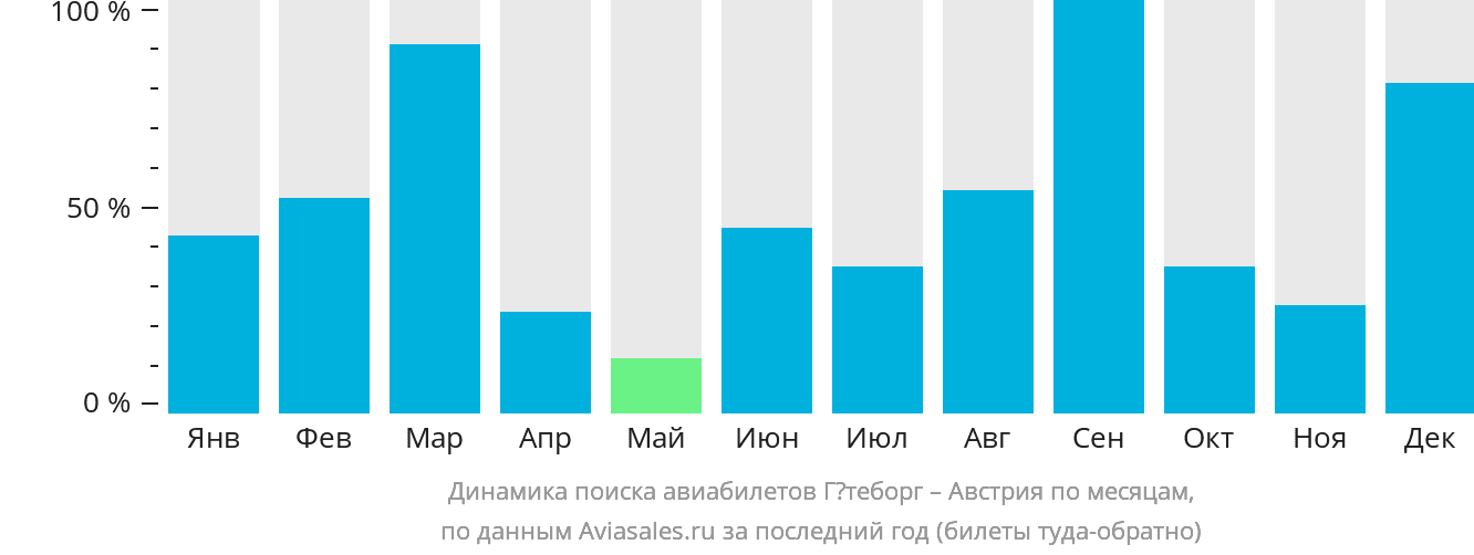 Динамика поиска авиабилетов из Гётеборга в Австрию по месяцам