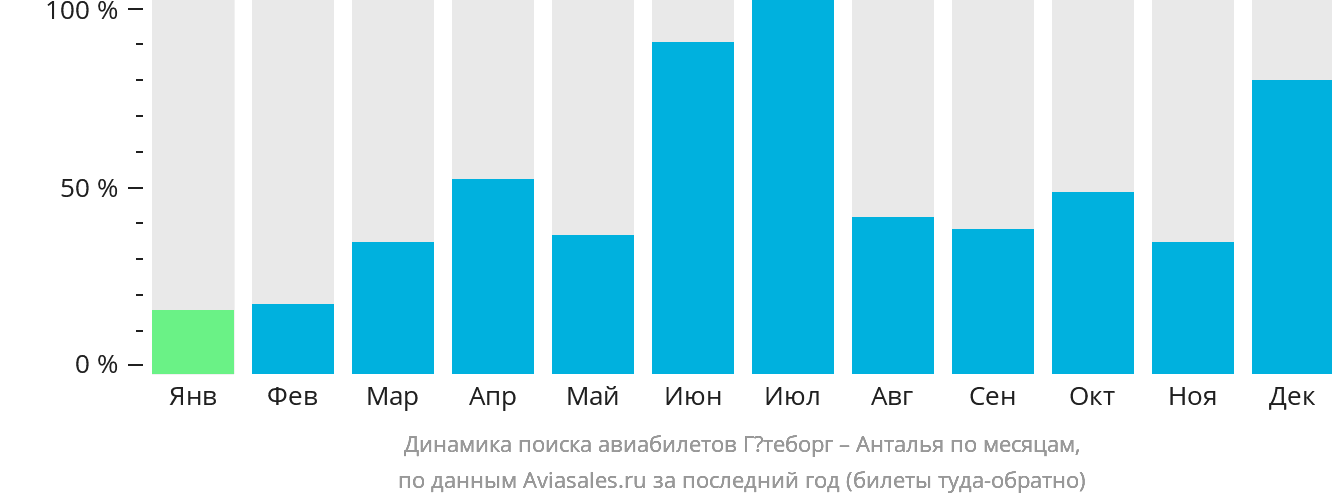 Динамика поиска авиабилетов из Гётеборга в Анталью по месяцам