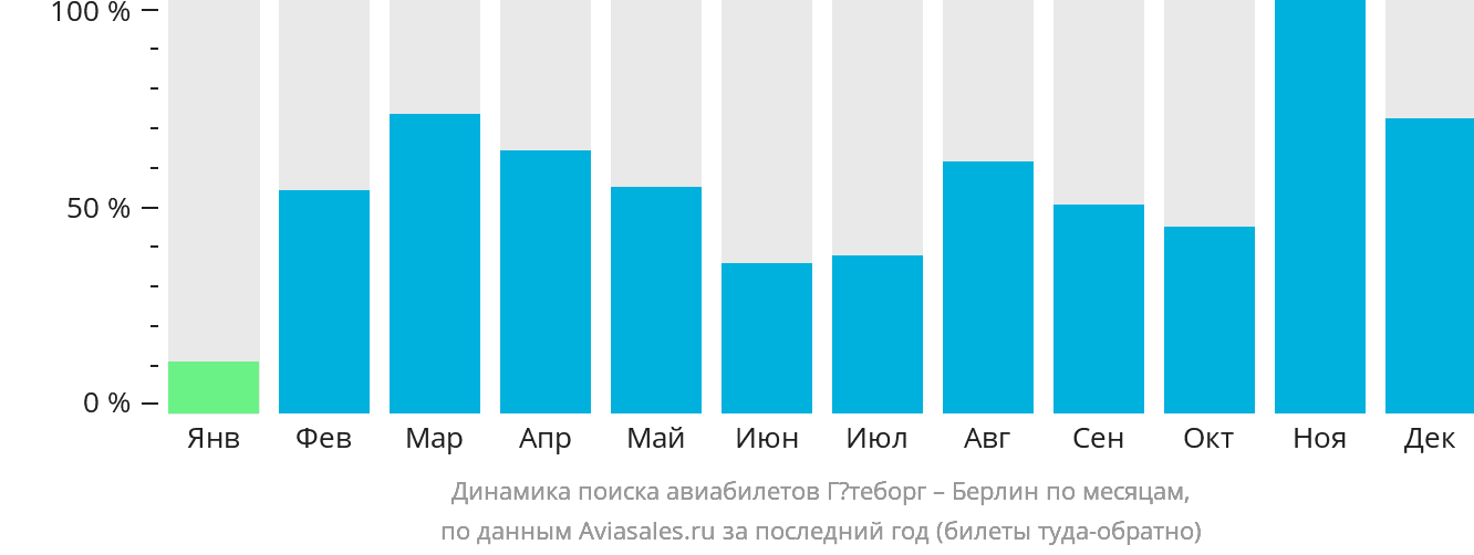 Динамика поиска авиабилетов из Гётеборга в Берлин по месяцам