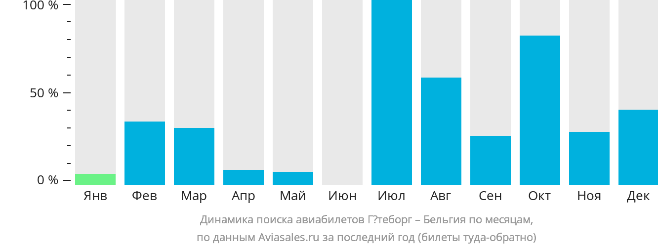 Динамика поиска авиабилетов из Гётеборга в Бельгию по месяцам