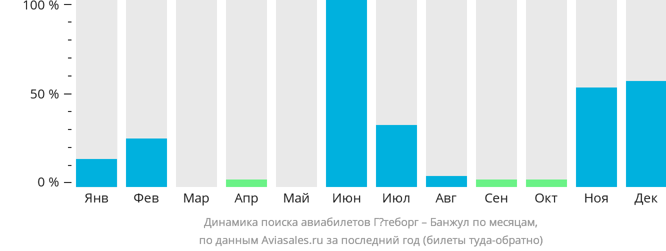Динамика поиска авиабилетов из Гётеборга в Банжул по месяцам