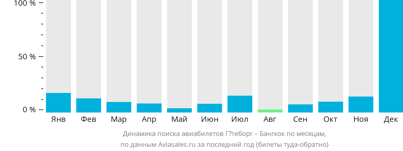 Динамика поиска авиабилетов из Гётеборга в Бангкок по месяцам