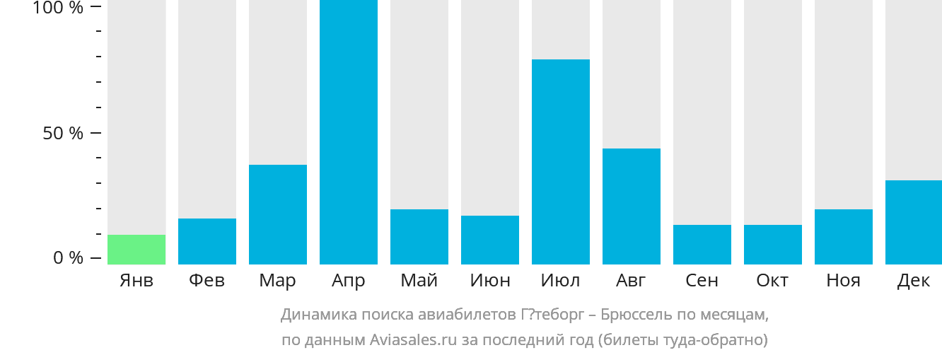 Динамика поиска авиабилетов из Гётеборга в Брюссель по месяцам